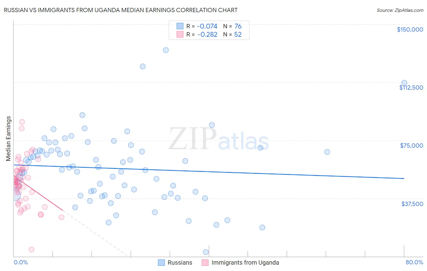 Russian vs Immigrants from Uganda Median Earnings