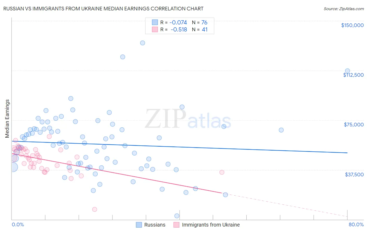 Russian vs Immigrants from Ukraine Median Earnings