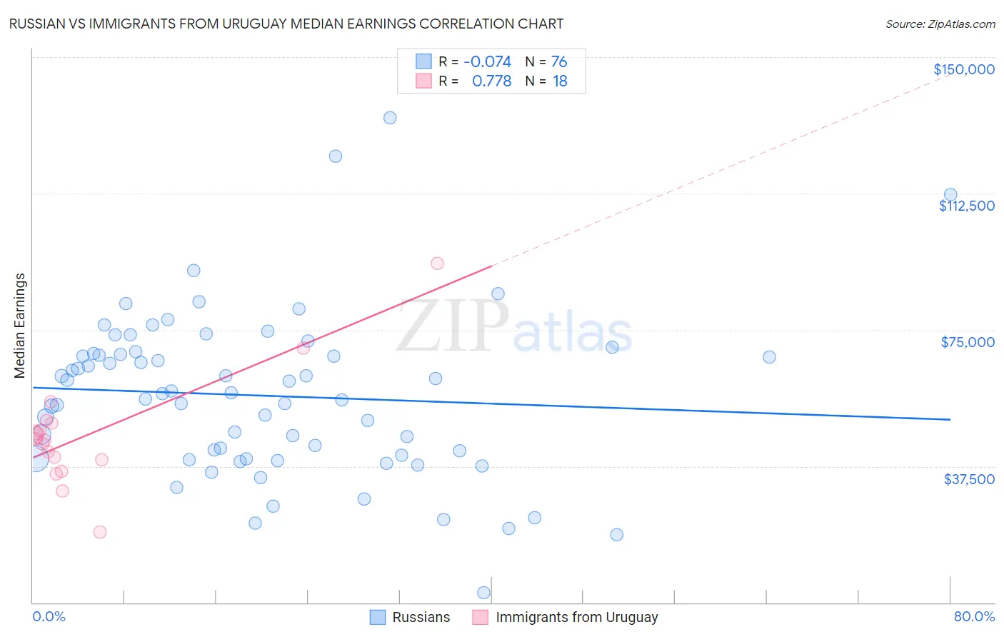 Russian vs Immigrants from Uruguay Median Earnings