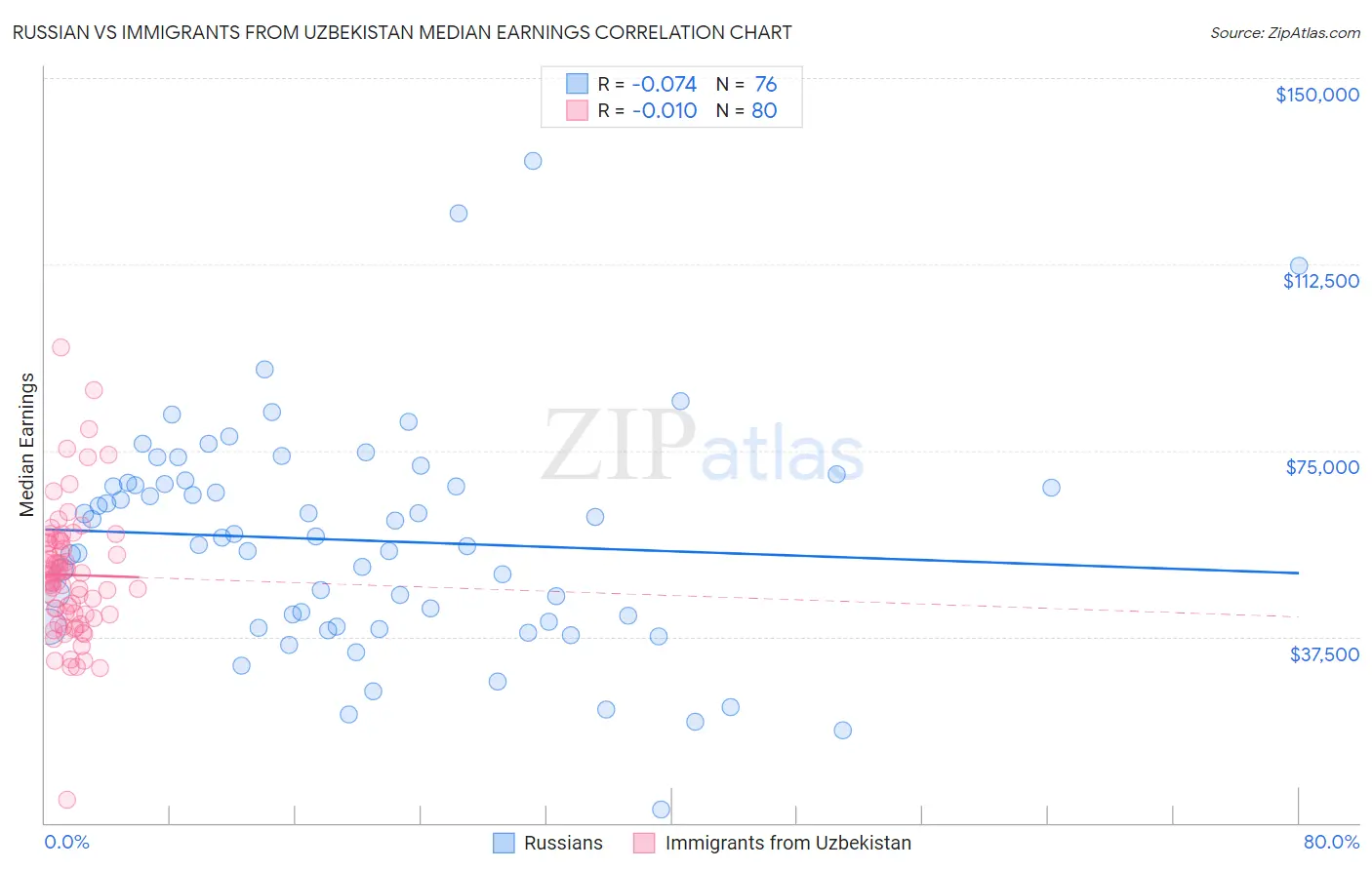 Russian vs Immigrants from Uzbekistan Median Earnings