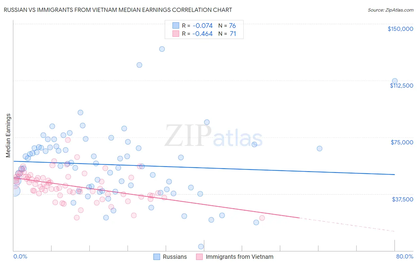 Russian vs Immigrants from Vietnam Median Earnings