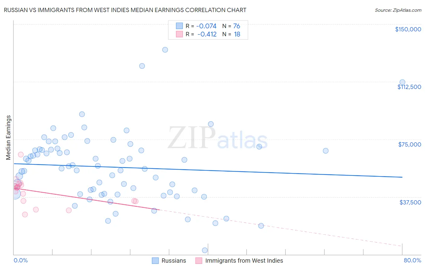 Russian vs Immigrants from West Indies Median Earnings