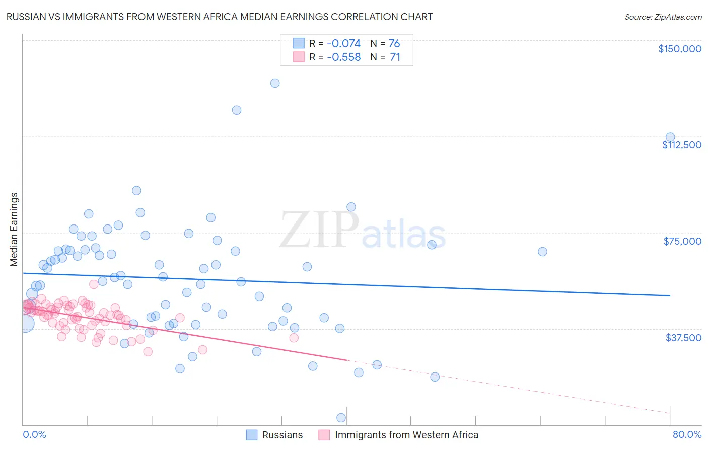 Russian vs Immigrants from Western Africa Median Earnings