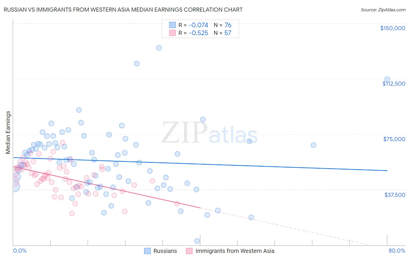 Russian vs Immigrants from Western Asia Median Earnings