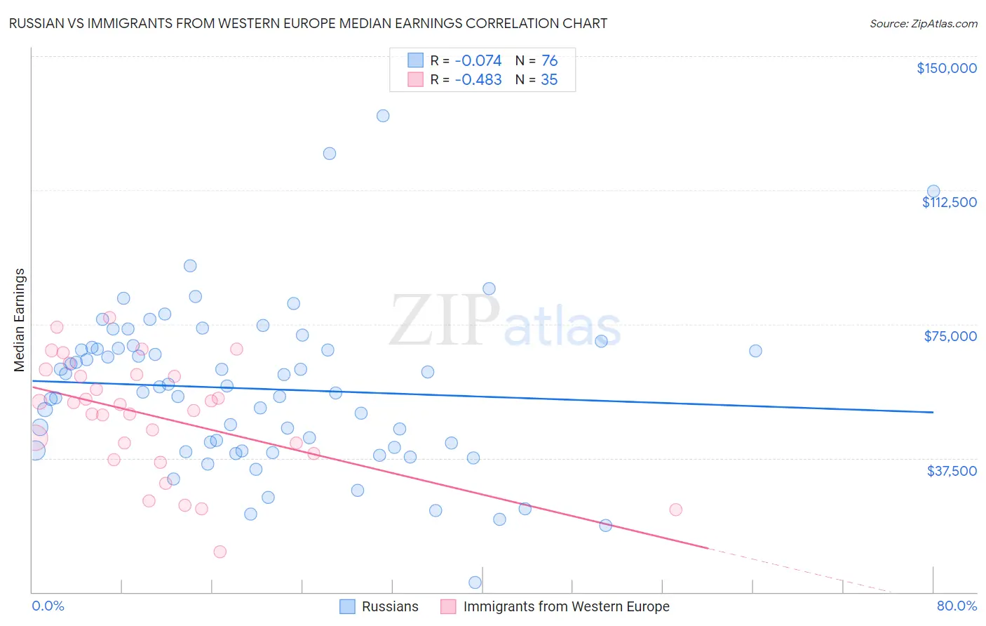 Russian vs Immigrants from Western Europe Median Earnings
