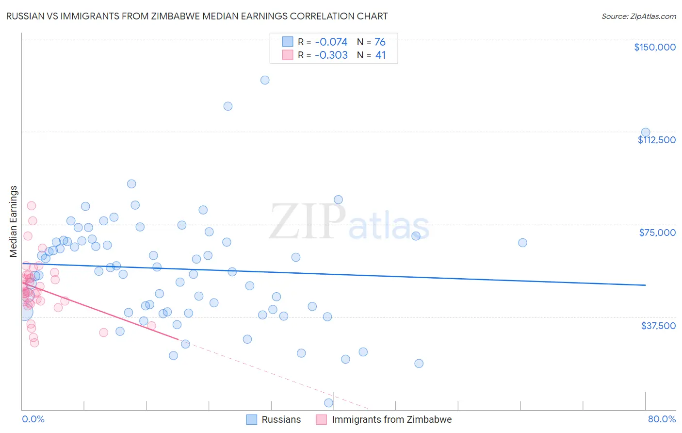 Russian vs Immigrants from Zimbabwe Median Earnings
