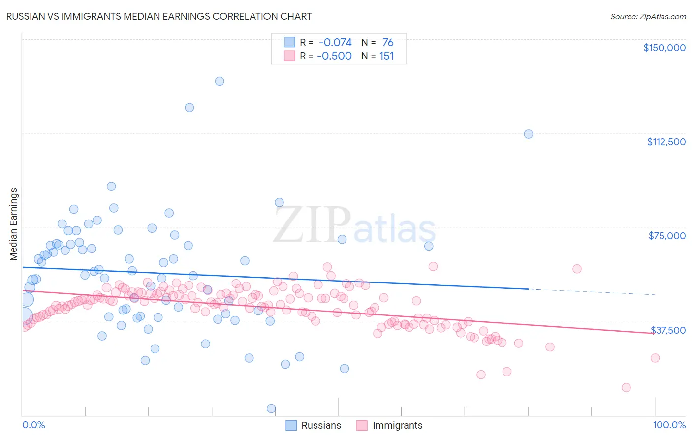 Russian vs Immigrants Median Earnings