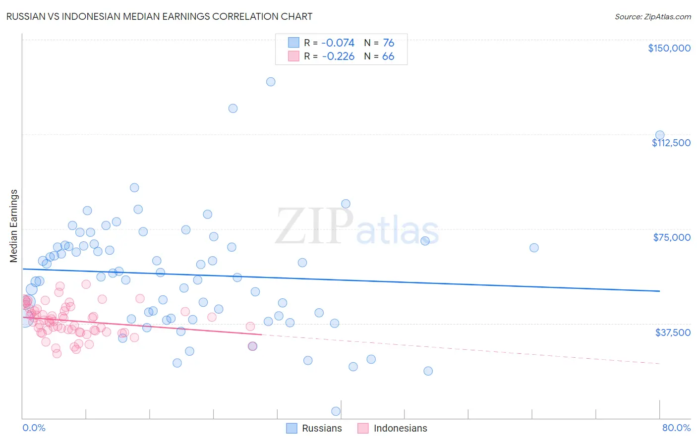 Russian vs Indonesian Median Earnings