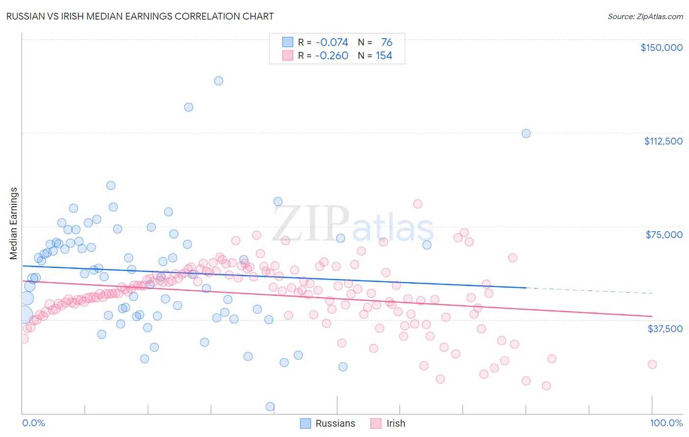 Russian vs Irish Median Earnings