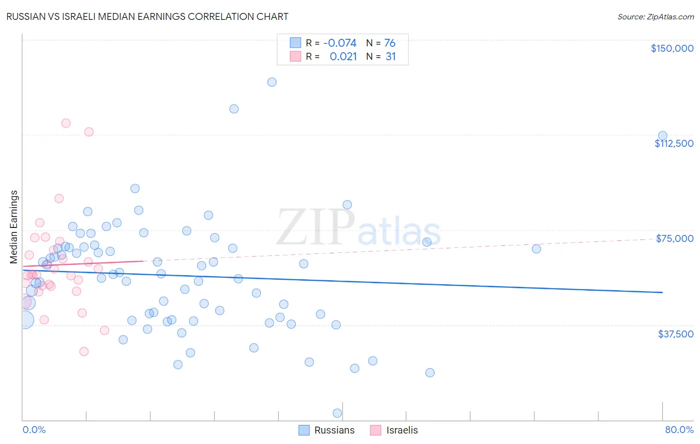 Russian vs Israeli Median Earnings