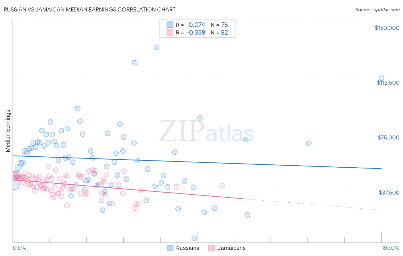 Russian vs Jamaican Median Earnings