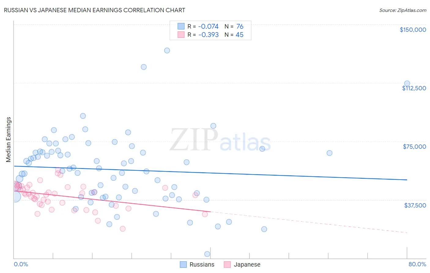 Russian vs Japanese Median Earnings