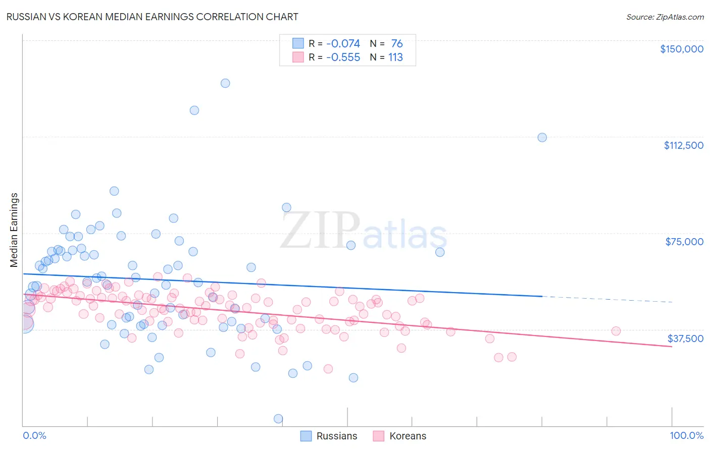 Russian vs Korean Median Earnings