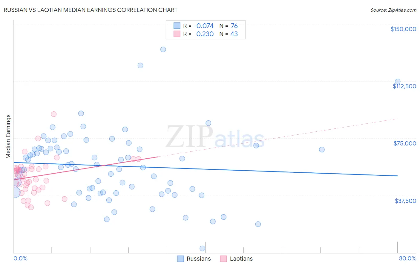 Russian vs Laotian Median Earnings