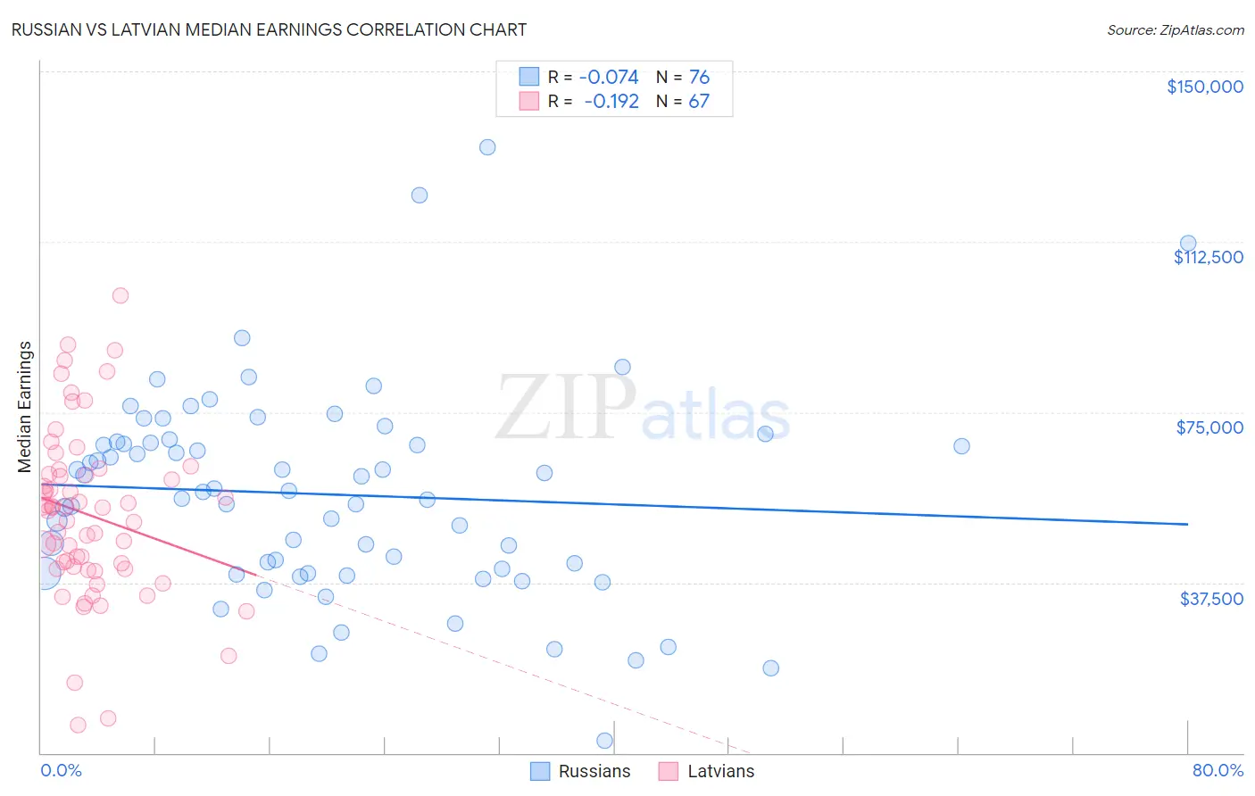 Russian vs Latvian Median Earnings
