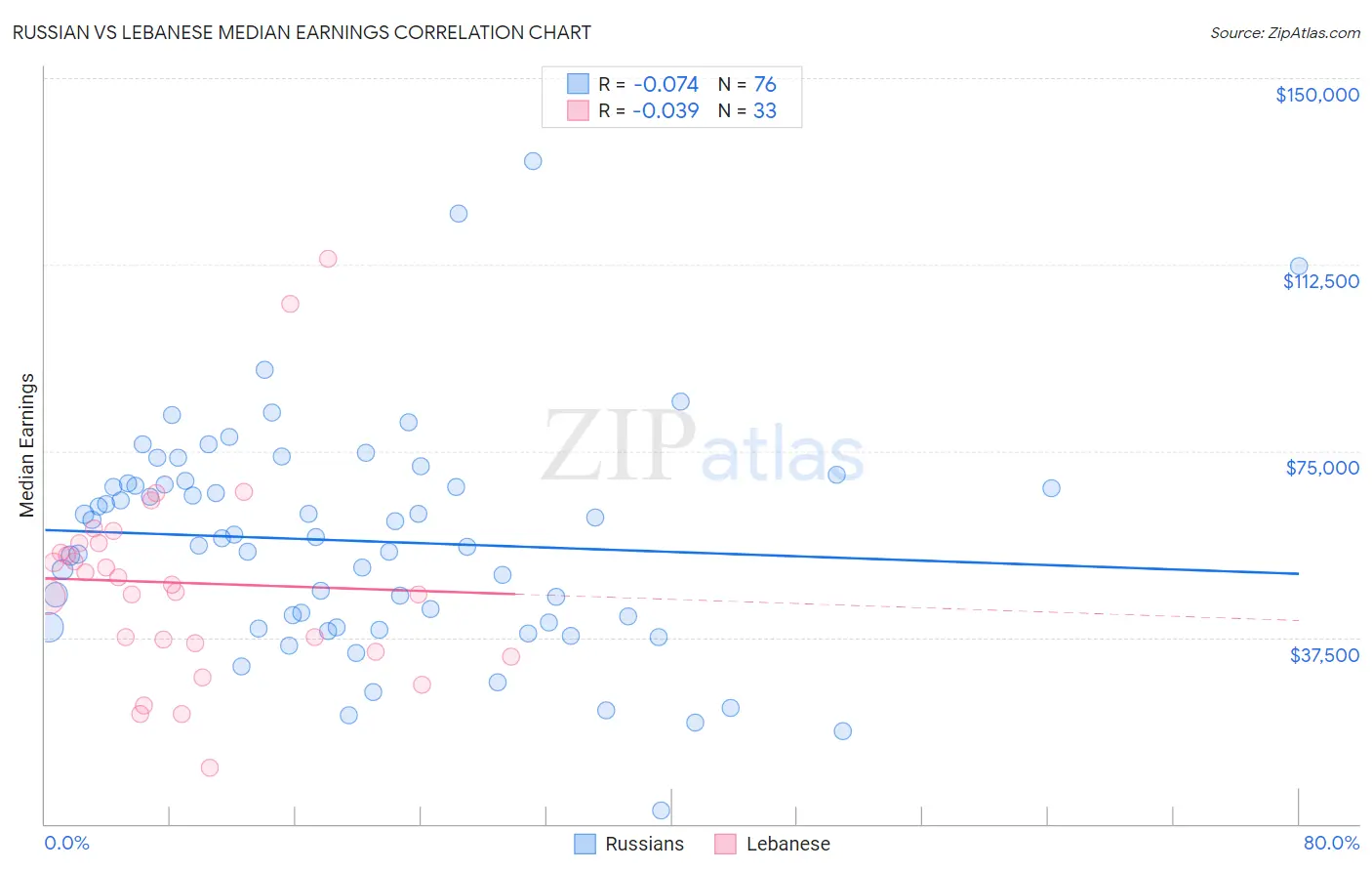 Russian vs Lebanese Median Earnings
