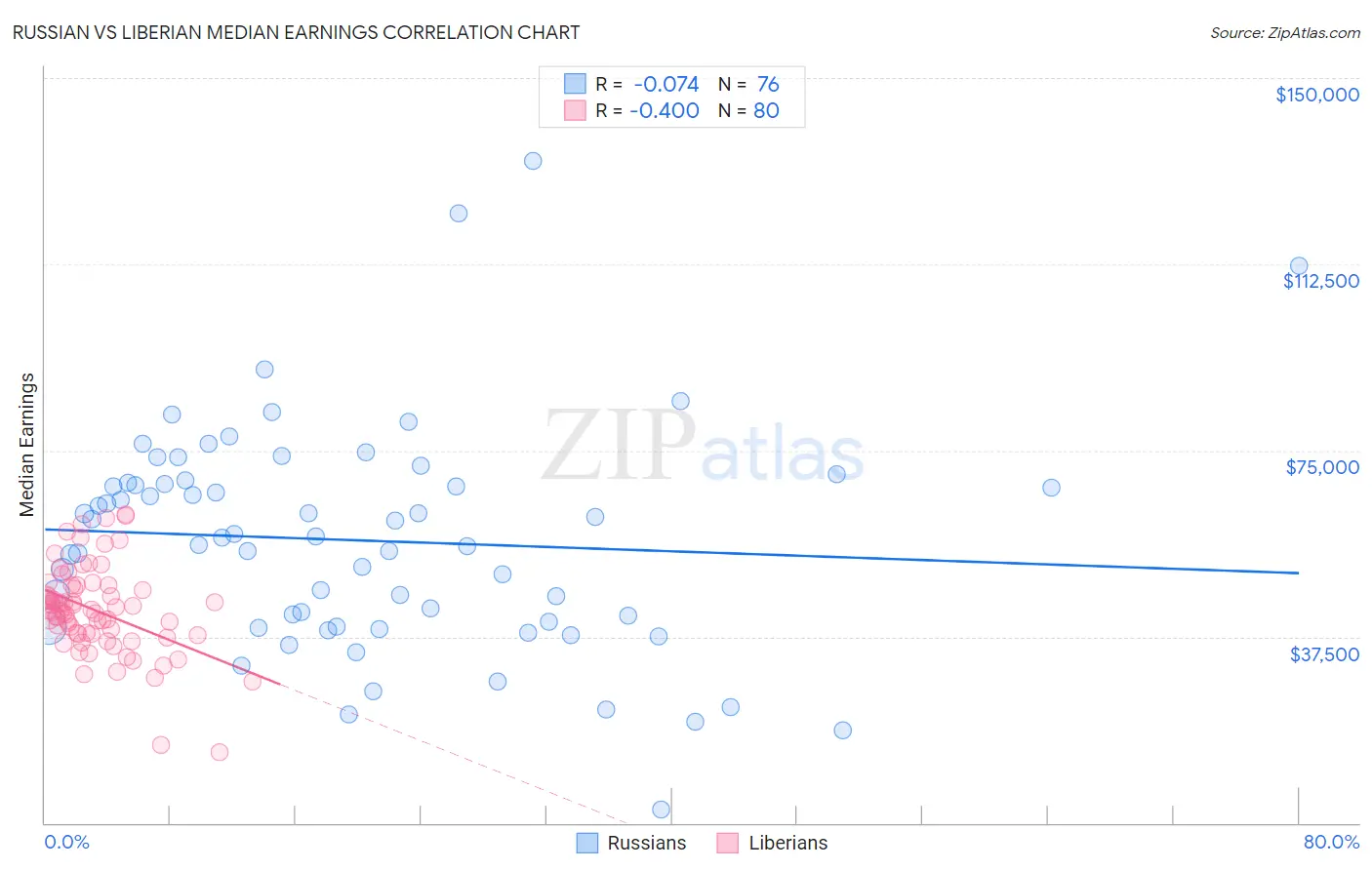 Russian vs Liberian Median Earnings