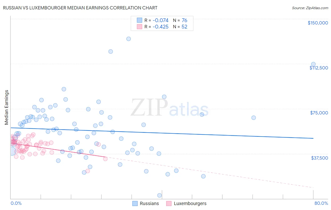 Russian vs Luxembourger Median Earnings