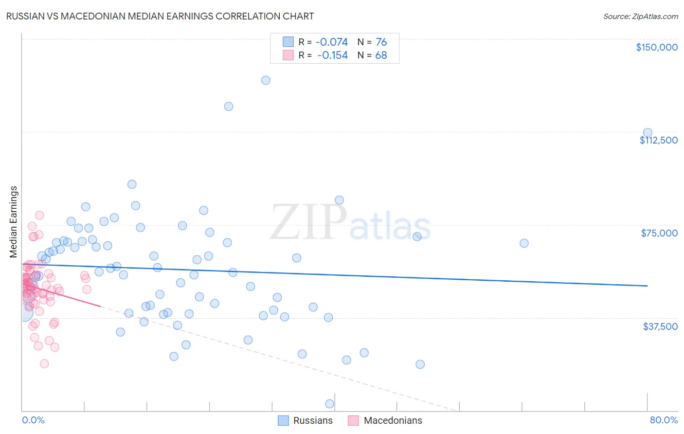 Russian vs Macedonian Median Earnings