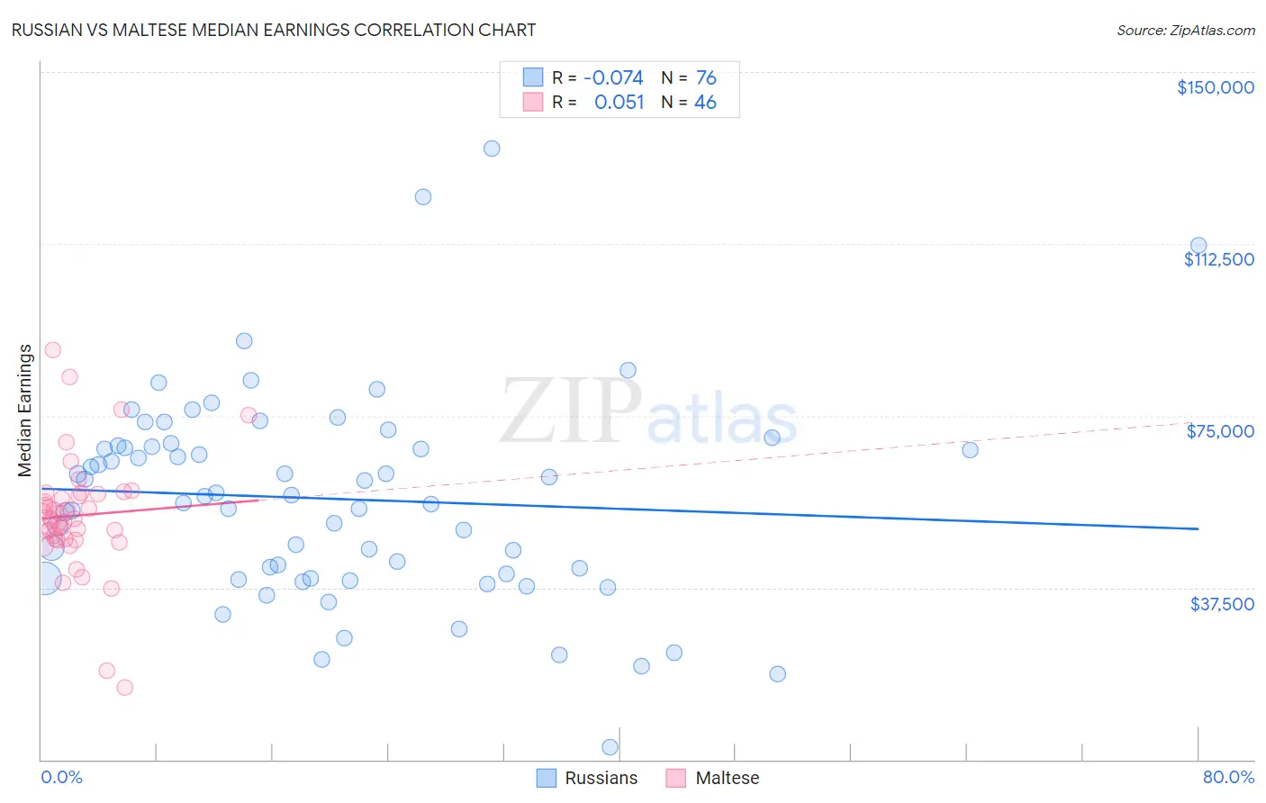 Russian vs Maltese Median Earnings