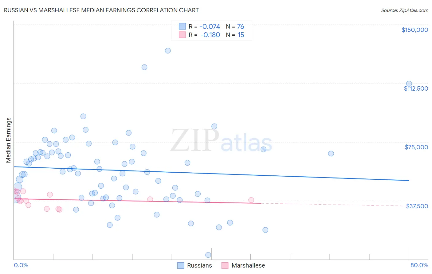 Russian vs Marshallese Median Earnings