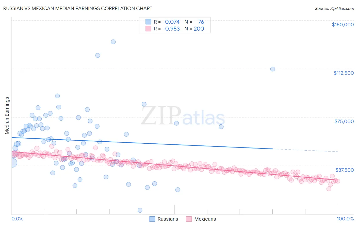 Russian vs Mexican Median Earnings