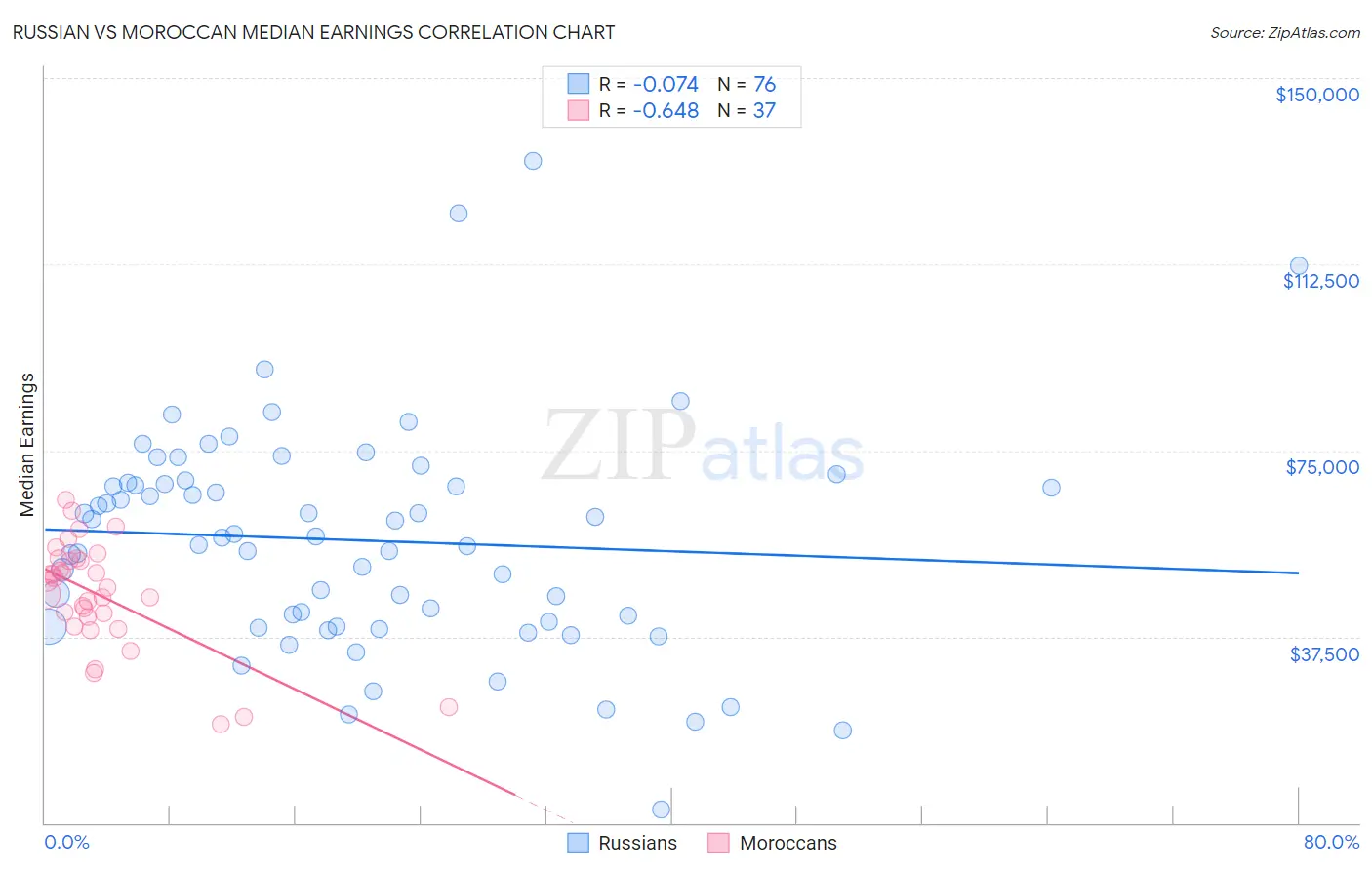 Russian vs Moroccan Median Earnings