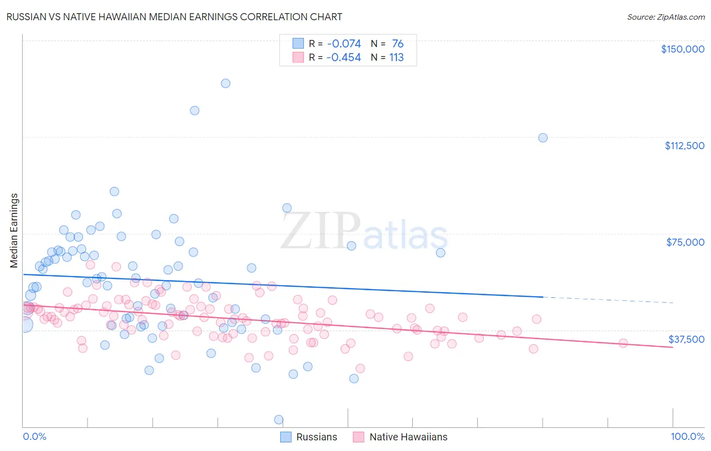 Russian vs Native Hawaiian Median Earnings