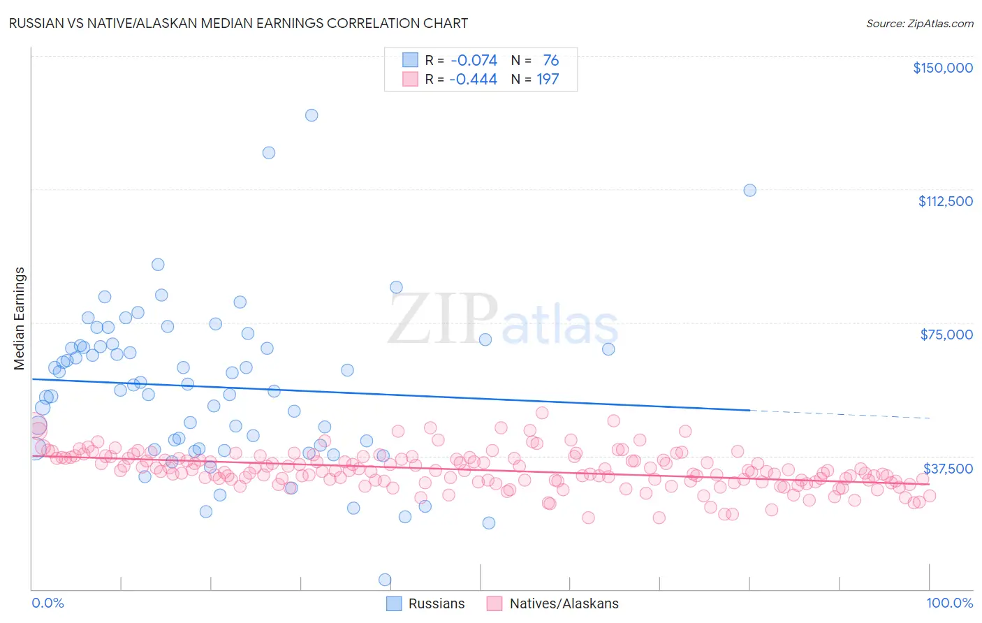 Russian vs Native/Alaskan Median Earnings