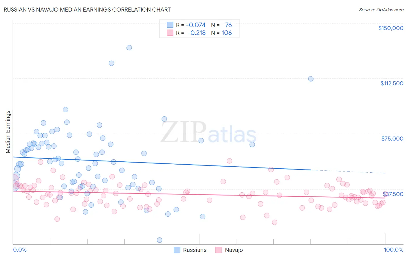 Russian vs Navajo Median Earnings