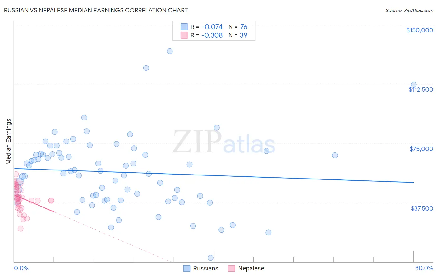 Russian vs Nepalese Median Earnings