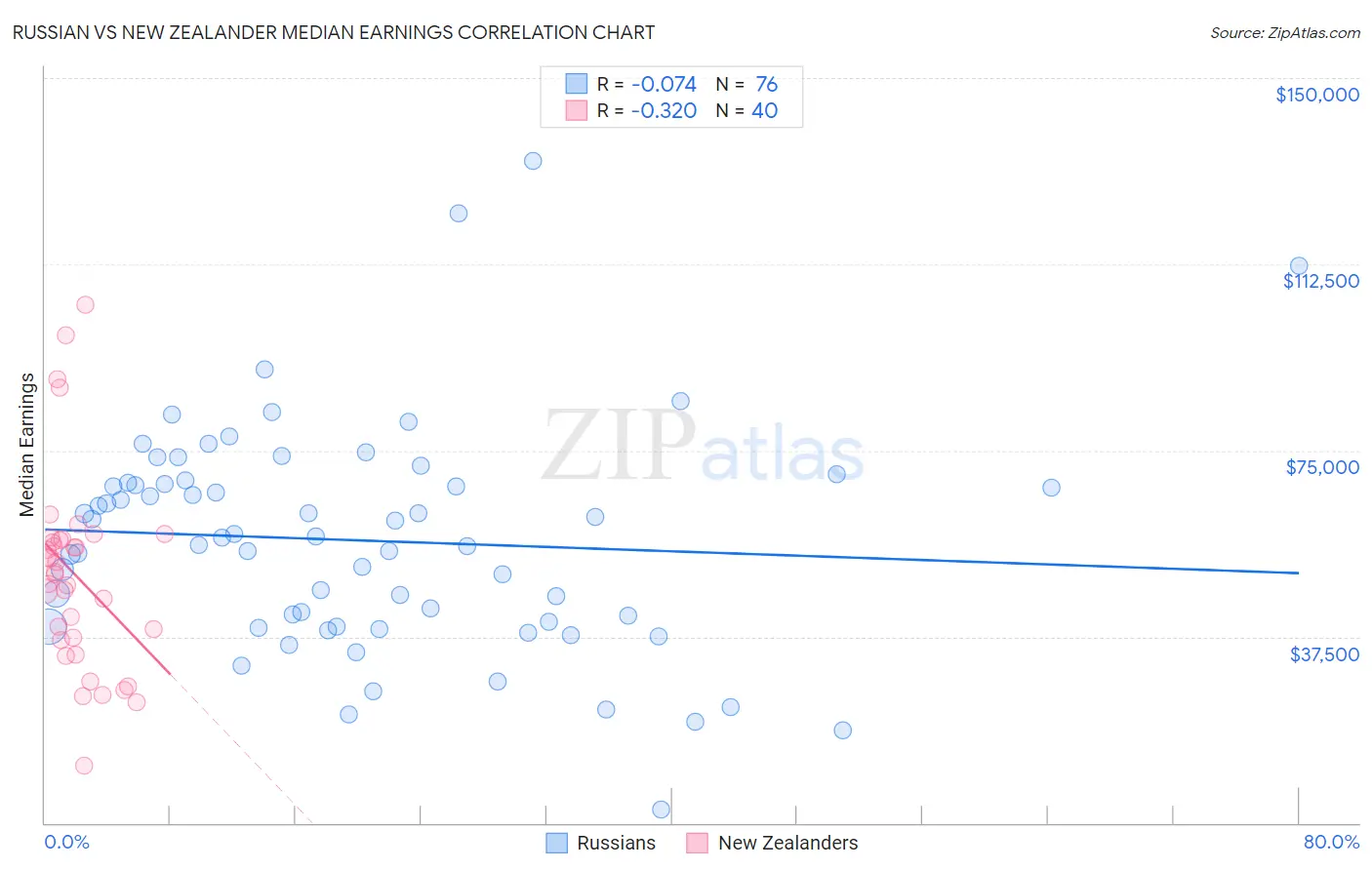 Russian vs New Zealander Median Earnings
