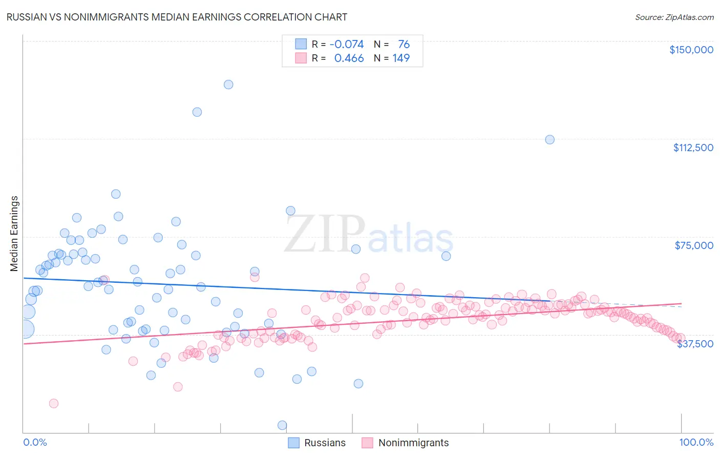 Russian vs Nonimmigrants Median Earnings