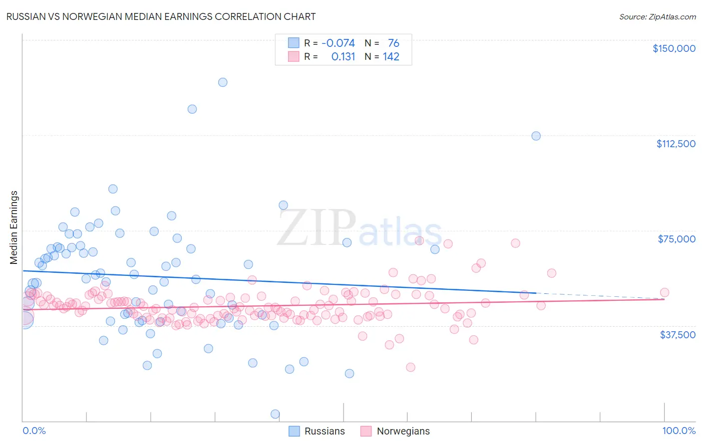 Russian vs Norwegian Median Earnings