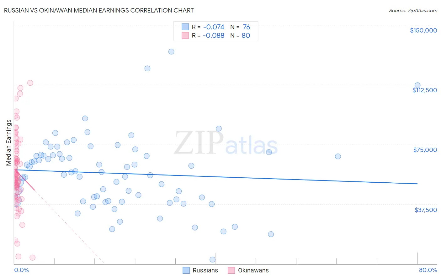 Russian vs Okinawan Median Earnings