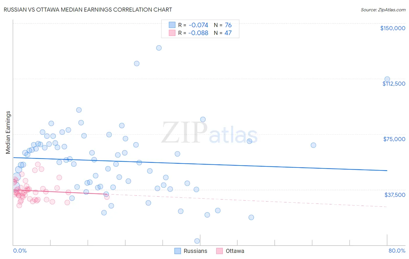 Russian vs Ottawa Median Earnings