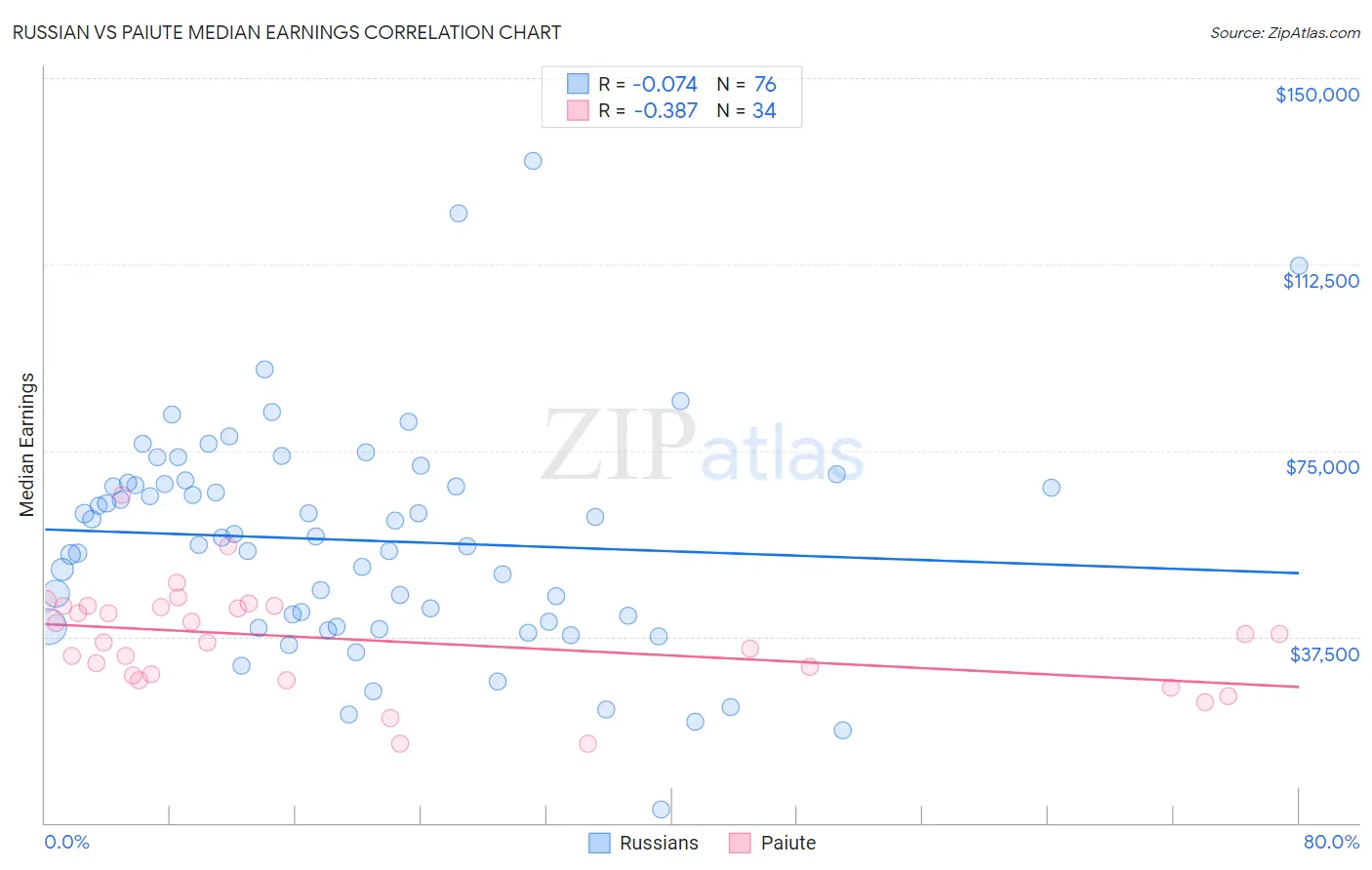 Russian vs Paiute Median Earnings