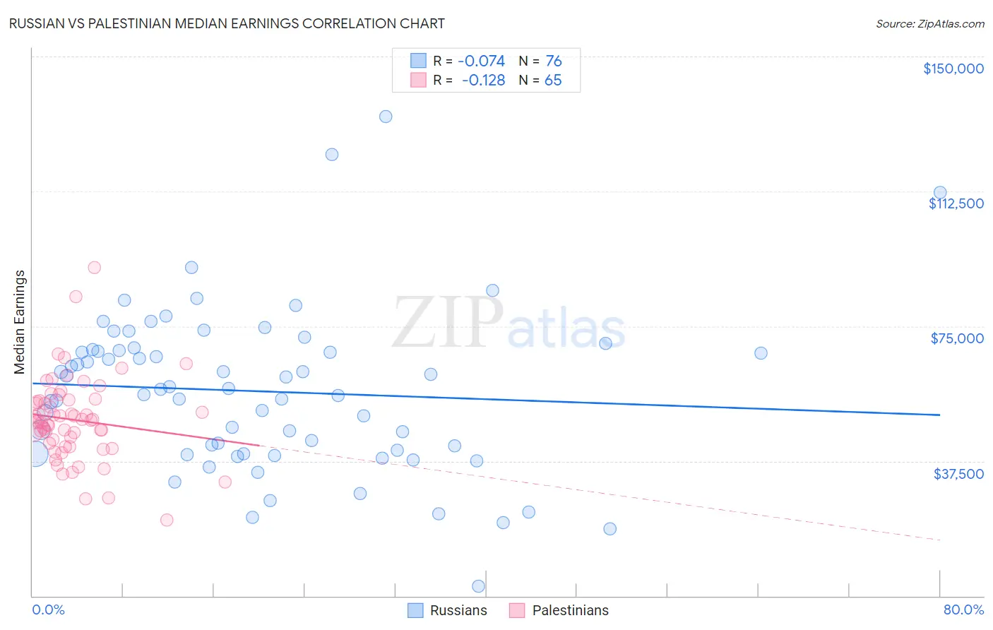Russian vs Palestinian Median Earnings