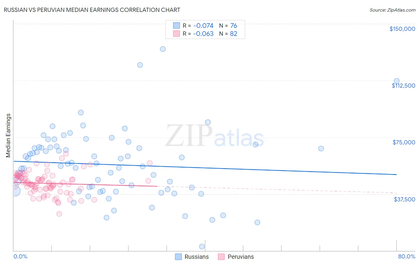 Russian vs Peruvian Median Earnings