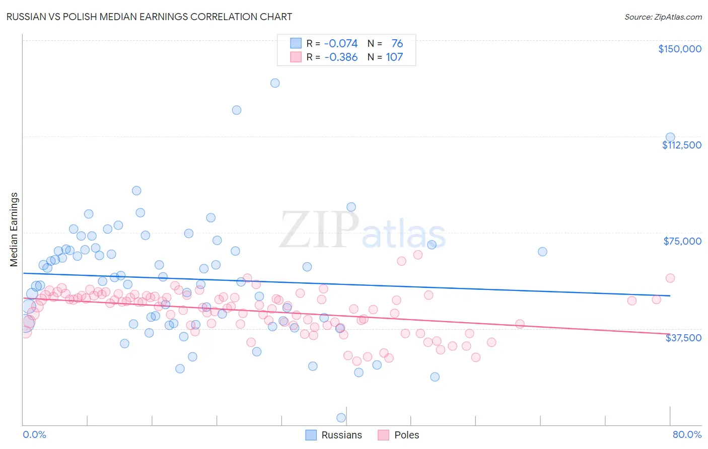 Russian vs Polish Median Earnings