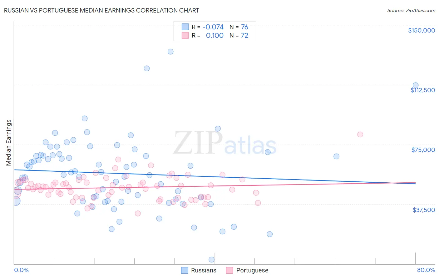 Russian vs Portuguese Median Earnings