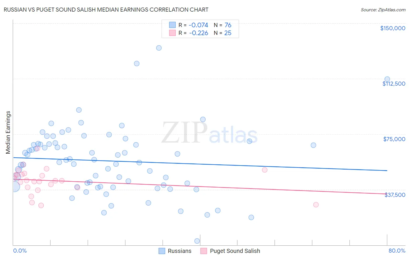 Russian vs Puget Sound Salish Median Earnings