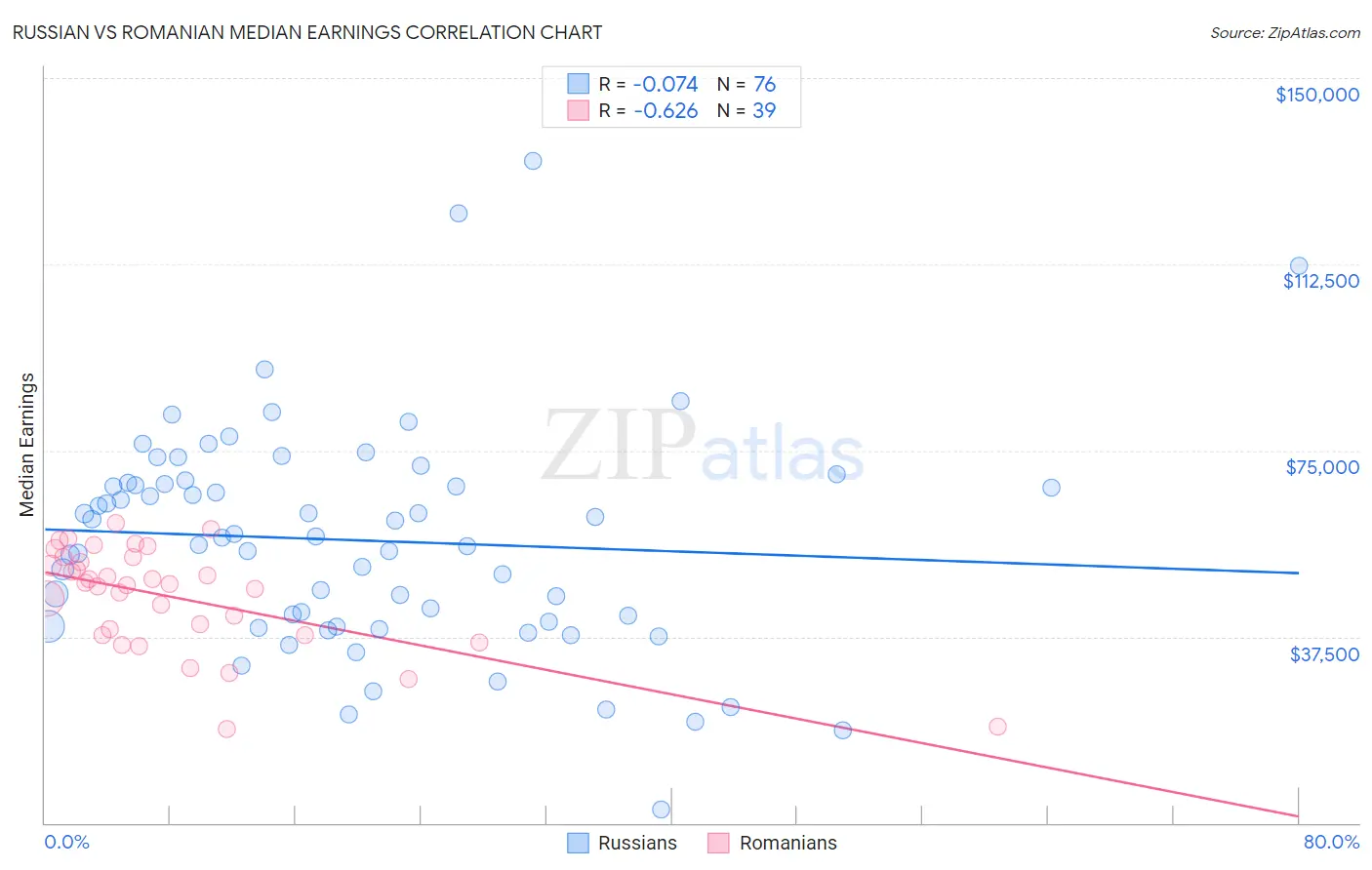Russian vs Romanian Median Earnings