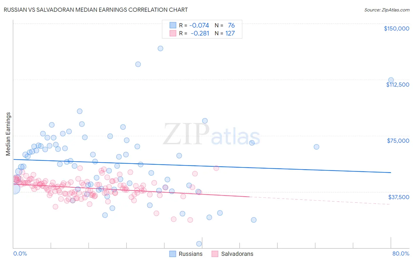 Russian vs Salvadoran Median Earnings