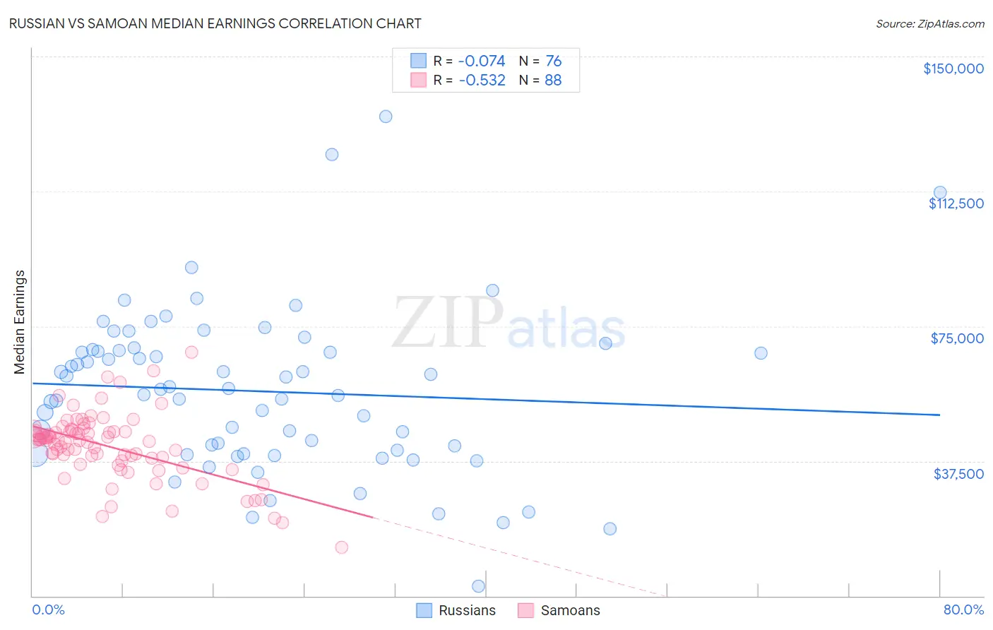 Russian vs Samoan Median Earnings
