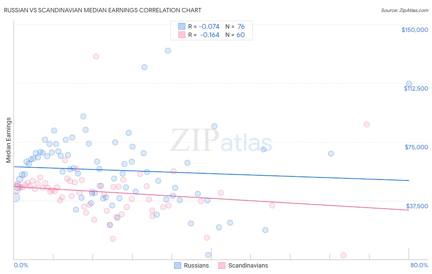 Russian vs Scandinavian Median Earnings