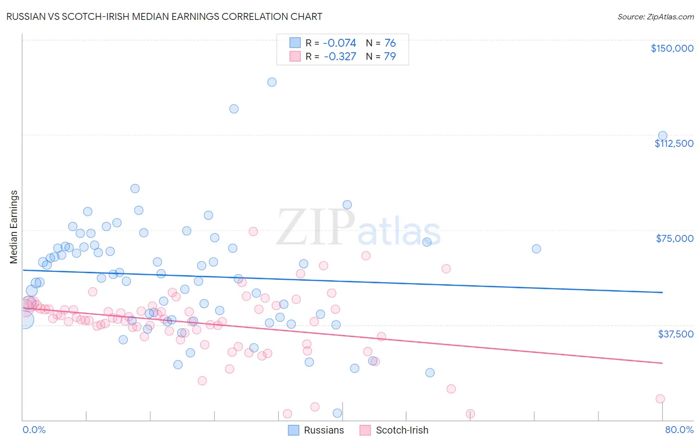 Russian vs Scotch-Irish Median Earnings