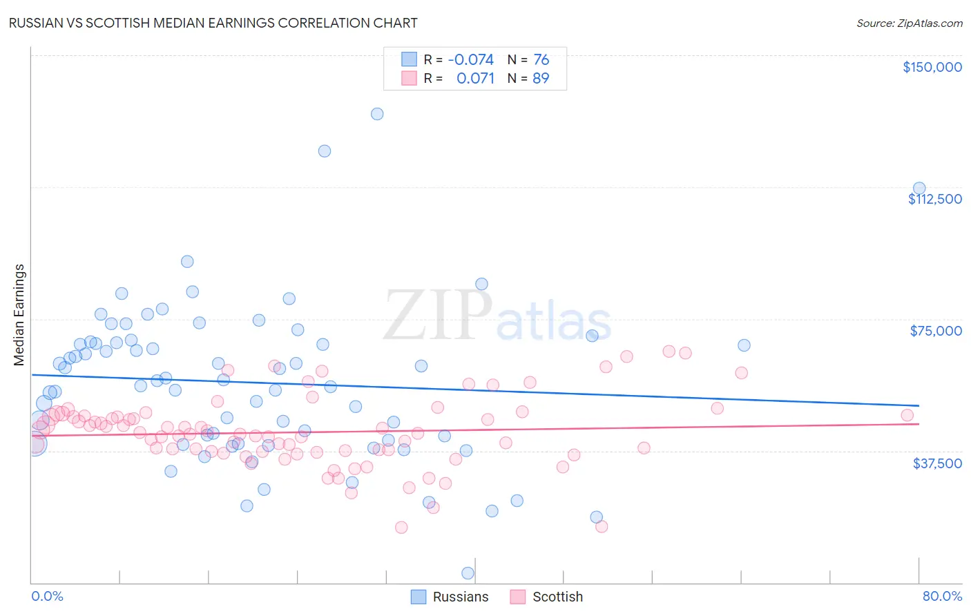 Russian vs Scottish Median Earnings