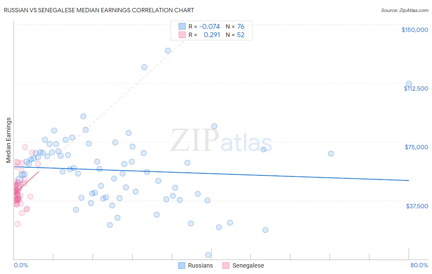 Russian vs Senegalese Median Earnings