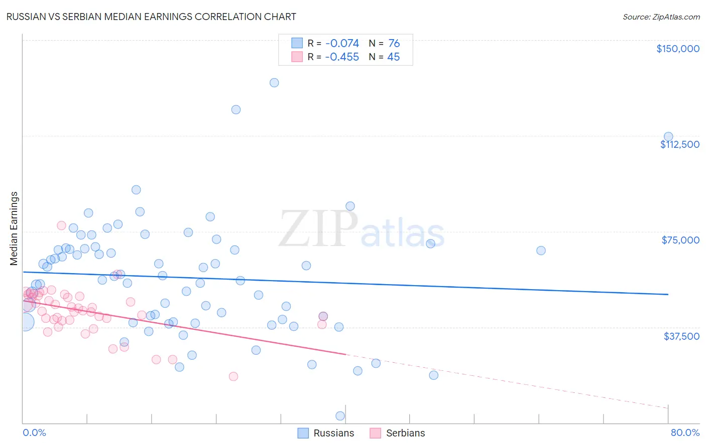 Russian vs Serbian Median Earnings